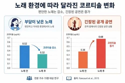노래 환경에 따른 코르티솔 감소와 증가 비교
