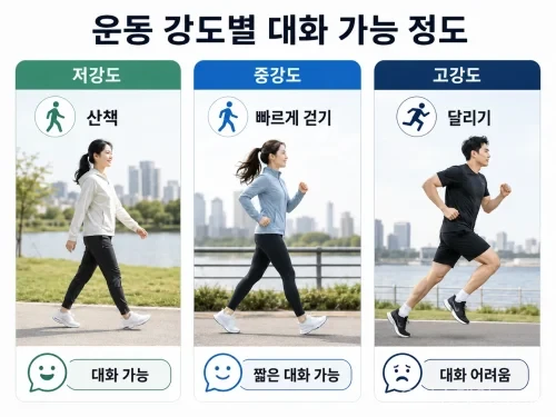 대화 가능 여부로 구분한 저강도 중강도 고강도 운동