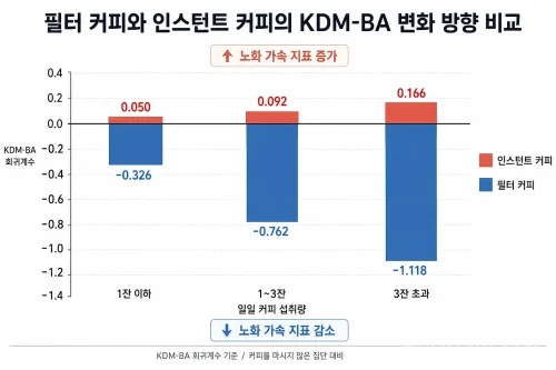 필터 커피와 인스턴트 커피의 KDM-BA 변화 방향을 비교한 그래프