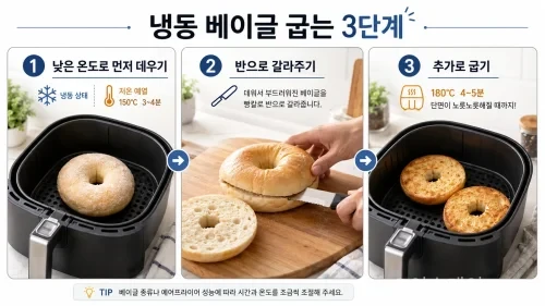 에어프라이어로 베이글을 겉은 바삭하고 속은 촉촉하게 굽는 방법을 정리했다. 냉장·냉동 베이글의 온도와 시간, 뒤집는 시점, 토핑을 올리는 순서까지 알아본다.