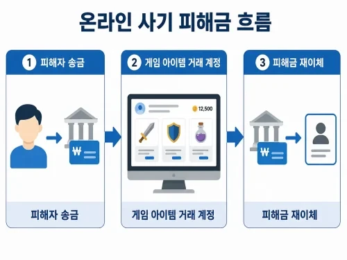 게임 아이템 거래 계정 제공과 피해금 재이체 과정