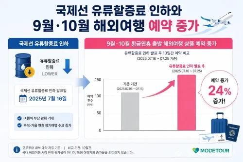 국제선 유류할증료 인하와 9월 10월 해외여행 예약 증가 그래프