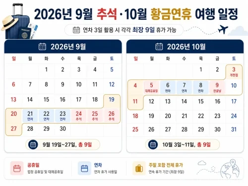 2026년 9월 추석과 10월 황금연휴 여행 일정을 표시한 달력