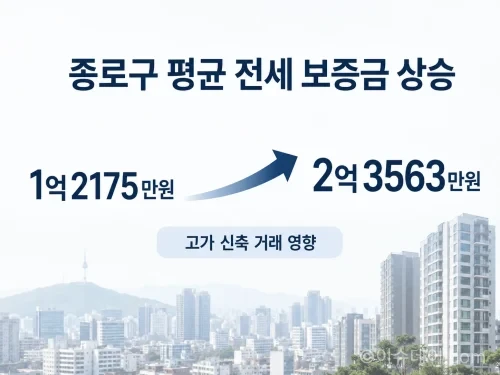 종로구 원룸 평균 전세 보증금 1억2175만원에서 2억3563만원으로 상승