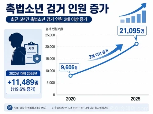 촉법소년 검거 인원이 2020년 9606명에서 2025년 2만1095명으로 약 2.2배 증가했다. 정부가 중대·반복 범죄에 한해 연령 기준을 낮추는 방안을 검토한 가운데 통계와 현행 보호처분, 제도 개편 쟁점을 살펴본다.