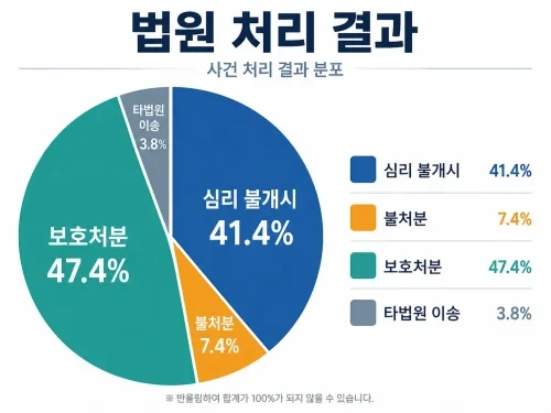 촉법소년 검거 인원이 2020년 9606명에서 2025년 2만1095명으로 약 2.2배 증가했다. 정부가 중대·반복 범죄에 한해 연령 기준을 낮추는 방안을 검토한 가운데 통계와 현행 보호처분, 제도 개편 쟁점을 살펴본다.