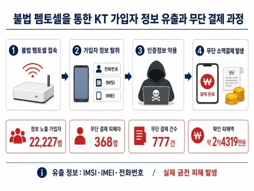불법 펨토셀을 통한 KT 가입자 정보 유출과 무단 결제 과정