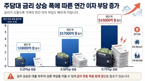 주택담보대출 금리가 최고 연 7%대로 오른 가운데 한국은행이 기준금리를 2.75%로 인상했습니다. 고정형·변동형 주담대 금리 흐름과 영끌 차주의 이자 증가 규모, 대출자가 점검할 대응 방법을 정리했습니다.