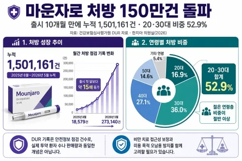 마운자로 처방 150만건과 20대 30대 처방 비중을 보여주는 비만치료제 인포그래픽