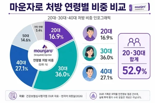 마운자로 처방 연령별 비중 20대 30대 40대 비교 인포그래픽