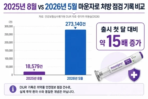 2025년 8월과 2026년 5월 마운자로 처방 점검 기록 비교 그래프