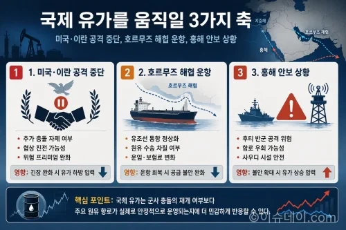 국제 유가를 결정하는 미국 이란 관계와 호르무즈 해협의 세 가지 변수