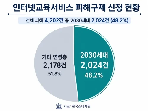 수강료 환급과 현금 보상을 내건 인터넷 강의 피해가 2030세대에 집중되고 있다. 과다 위약금과 보상 미지급 사례, 계약 전 확인해야 할 환급 조건을 정리했다.