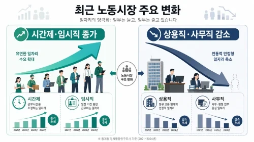 결혼·임신·출산으로 경력이 끊긴 여성은 재취업까지 평균 7년 6개월이 걸렸고, 첫 일자리 임금은 이전보다 20% 낮았다. 시간제·임시직 증가와 육아휴직 복귀 실태를 정리했다.
