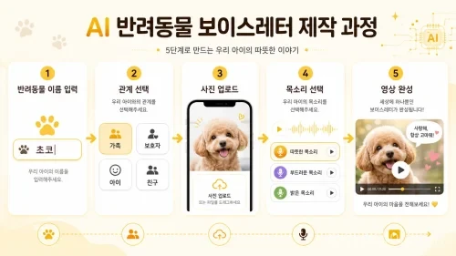 카나나 펫레터는 반려동물 사진을 분석해 표정과 주변 상황에 어울리는 텍스트·음성 편지를 제작하는 AI 서비스입니다. 참여 기간과 사진 등록 방법, 선택 가능한 목소리, 카나나-오의 특징을 정리했습니다.