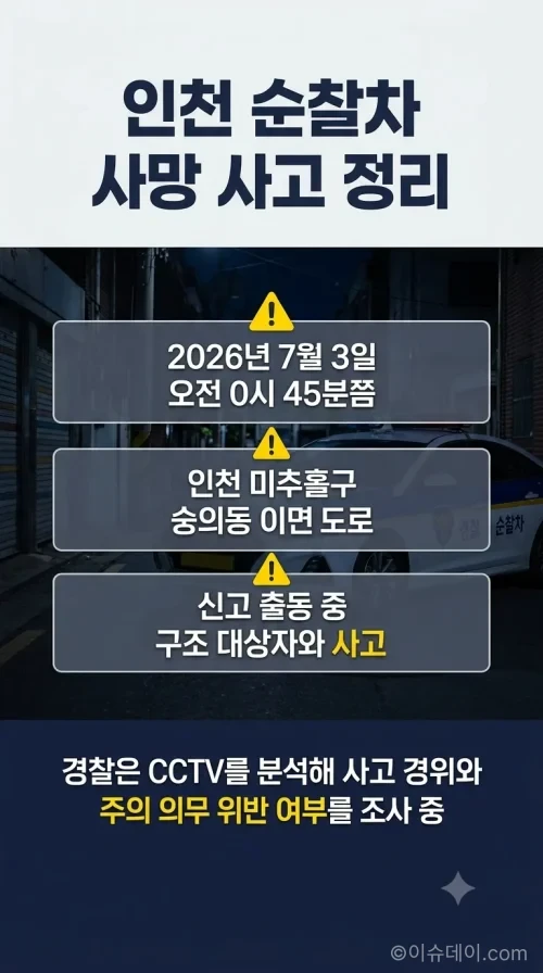2026년 7월 3일 인천 미추홀구 숭의동 이면도로에서 신고를 받고 출동하던 순찰차가 도로에 쓰러져 있던 60대 여성을 치어 숨지게 했다. 20대 A 순경은 교통사고처리특례법 위반 치사 혐의로 입건돼 조사를 받고 있다.