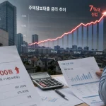 주택담보대출 금리가 최고 연 7%대로 오른 가운데 한국은행이 기준금리를 2.75%로 인상했습니다. 고정형·변동형 주담대 금리 흐름과 영끌 차주의 이자 증가 규모, 대출자가 점검할 대응 방법을 정리했습니다.
