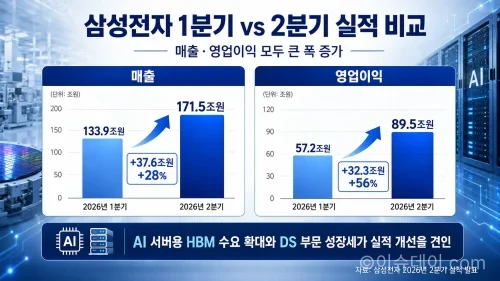 삼성전자 2026년 1분기와 2분기 매출 영업이익 비교