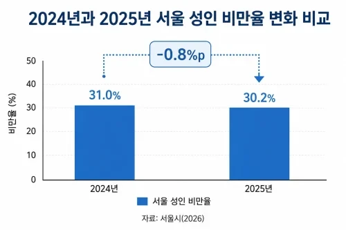 2024년과 2025년 서울 성인 비만율 변화 비교 그래프