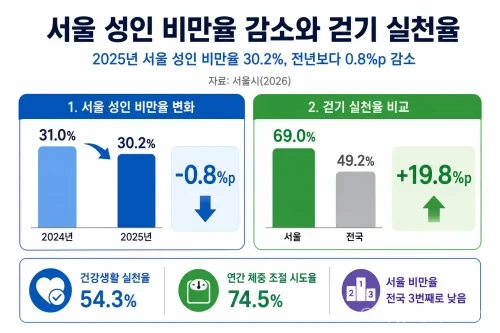 서울 성인 비만율 감소와 걷기 실천율을 보여주는 시민 건강 인포그래픽