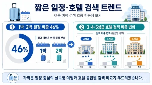 여름 해외여행 트렌드 L.I.T.E|일본 소도시·중국 검색 증가