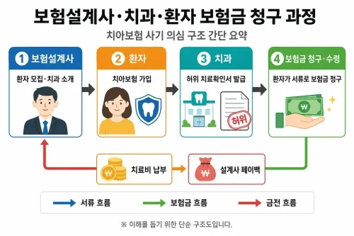 치아보험 사기 환자 모집과 보험금 청구 구조