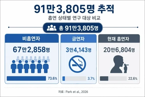 비흡연자 금연자 현재 흡연자로 구분한 고관절 골절 연구 대상자