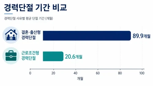 결혼·임신·출산으로 경력이 끊긴 여성은 재취업까지 평균 7년 6개월이 걸렸고, 첫 일자리 임금은 이전보다 20% 낮았다. 시간제·임시직 증가와 육아휴직 복귀 실태를 정리했다.