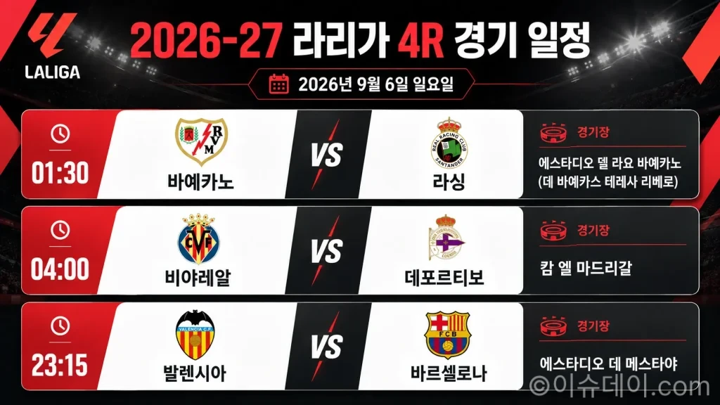 2026년 9월 6일 라리가 4R 프리뷰, 라요 라싱·비야레알 데포르티보·발렌시아 바르셀로나
