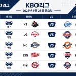2026년 8월 28일 KBO리그 KT 삼성 LG 롯데 등 5경기의 시간과 경기장이 표시된 일정