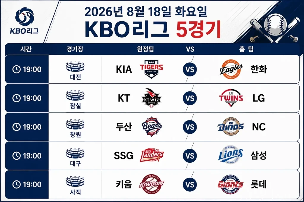 2026년 8월 18일 KBO 경기 일정·전체 프리뷰, KT-LG 등 화요일 5경기 분석