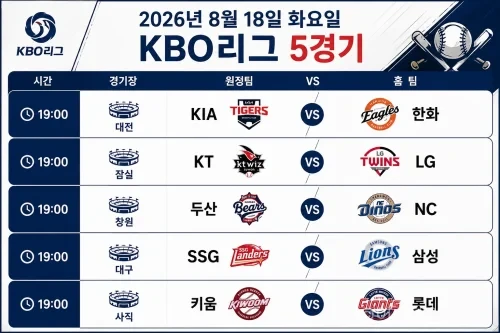 2026년 8월 18일 KBO리그 KIA 한화 KT LG 등 5경기의 시간과 경기장이 표시된 일정