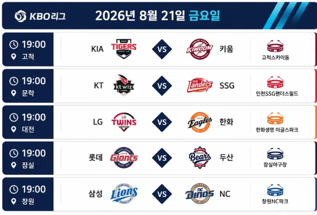 2026년 8월 21일 KBO 경기 일정·전체 프리뷰, 금요일 5경기 전력 비교