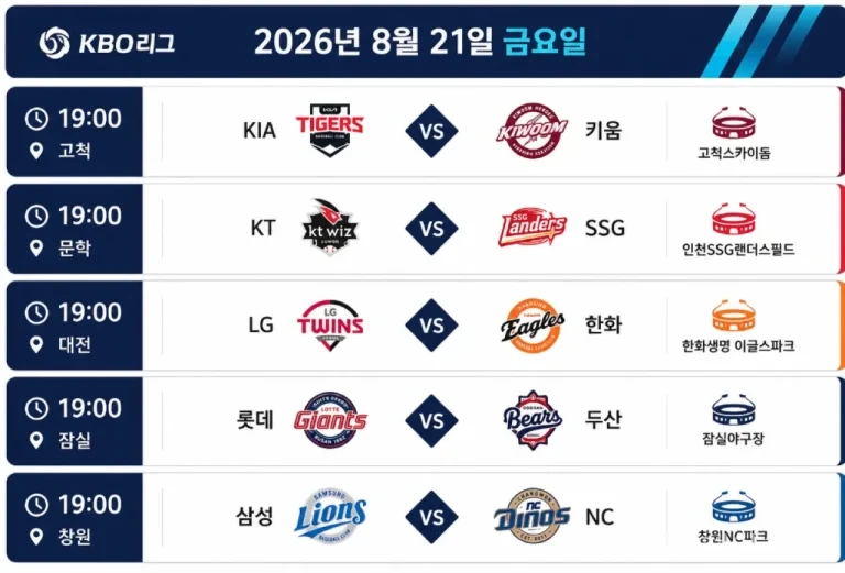 2026년 8월 21일 KBO리그 5경기의 시작 시간과 원정팀, 홈팀이 표시된 경기 일정