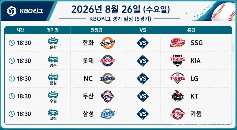 2026년 8월 26일 KBO리그 한화 SSG 롯데 KIA 등 5경기의 시간과 경기장이 표시된 일정