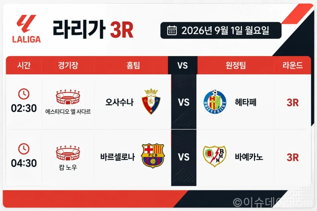 2026년 9월 1일 라리가 3R 프리뷰, 바르셀로나-라요·오사수나-헤타페 분석