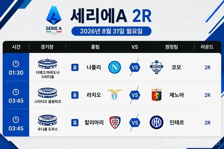 2026년 8월 31일 세리에A 2라운드 나폴리 코모 칼리아리 인터 라치오 제노아 경기 일정