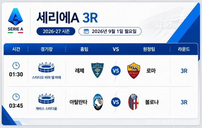 2026년 9월 1일 세리에A 2R 레체 로마 경기 프리뷰