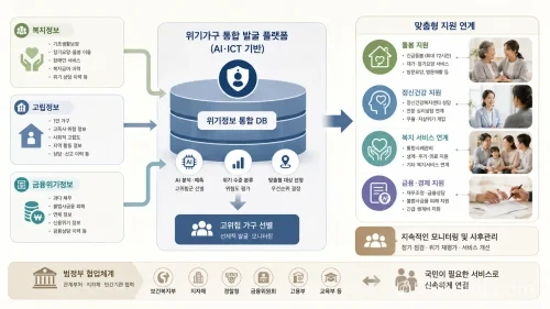 복지정보·고립정보·금융위기정보가 하나의 DB로 모이고 고위험 가구 지원으로 연결
