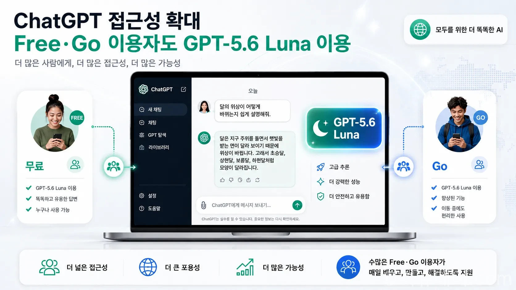 ChatGPT 화면과 GPT-5.6 Luna, Free·Go 이용자