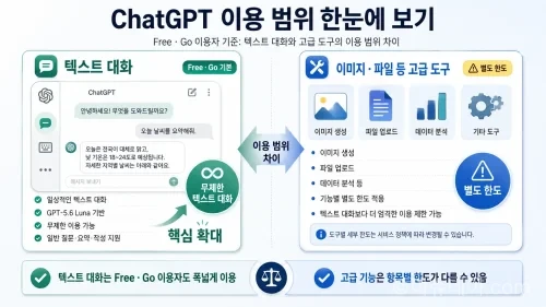 ‘텍스트 대화’와 ‘이미지·파일 등 고급 도구’를 두 영역으로 나눠 이용 범위 차이