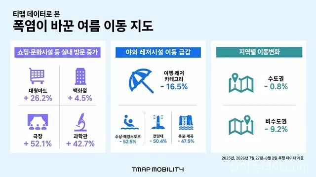 폭염에 쇼핑몰·극장으로 몰렸다...티맵 "야외 여행지는 최대 52% 감소"