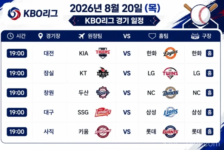 2026년 8월 20일 KBO리그 5경기 프리뷰