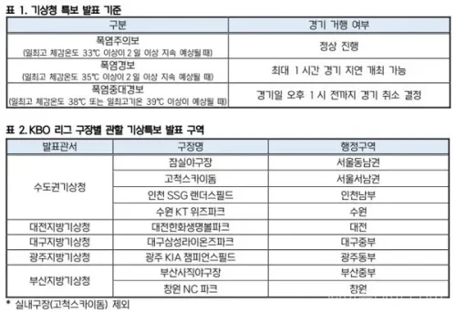 KBO 폭염 경기 운영 기준