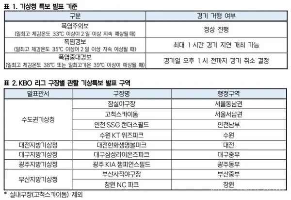 KBO 폭염 경기 운영 기준