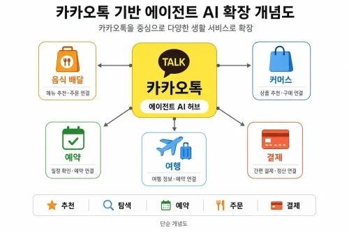 Kakao agent AI expansion