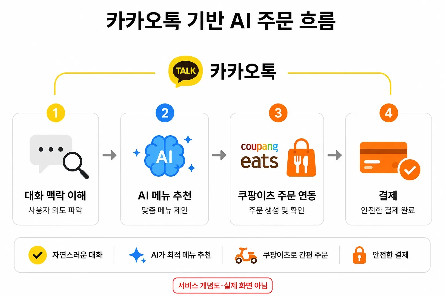 카카오가 카카오톡 기반 에이전트 AI의 첫 외부 서비스로 쿠팡이츠 연동을 추진한다.
