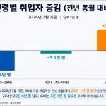 청년 취업자 45개월째 감소…7월 고용지표 엇갈려
