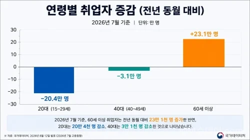 청년 취업자 45개월째 감소…7월 고용지표 엇갈려