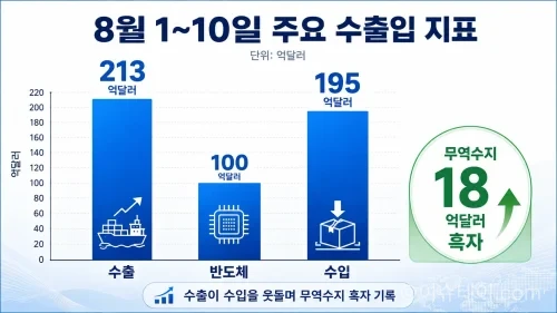 수출 213억달러, 반도체 100억달러, 수입 195억달러, 무역수지 18억달러 흑자를 비교하는 데이터 그래픽